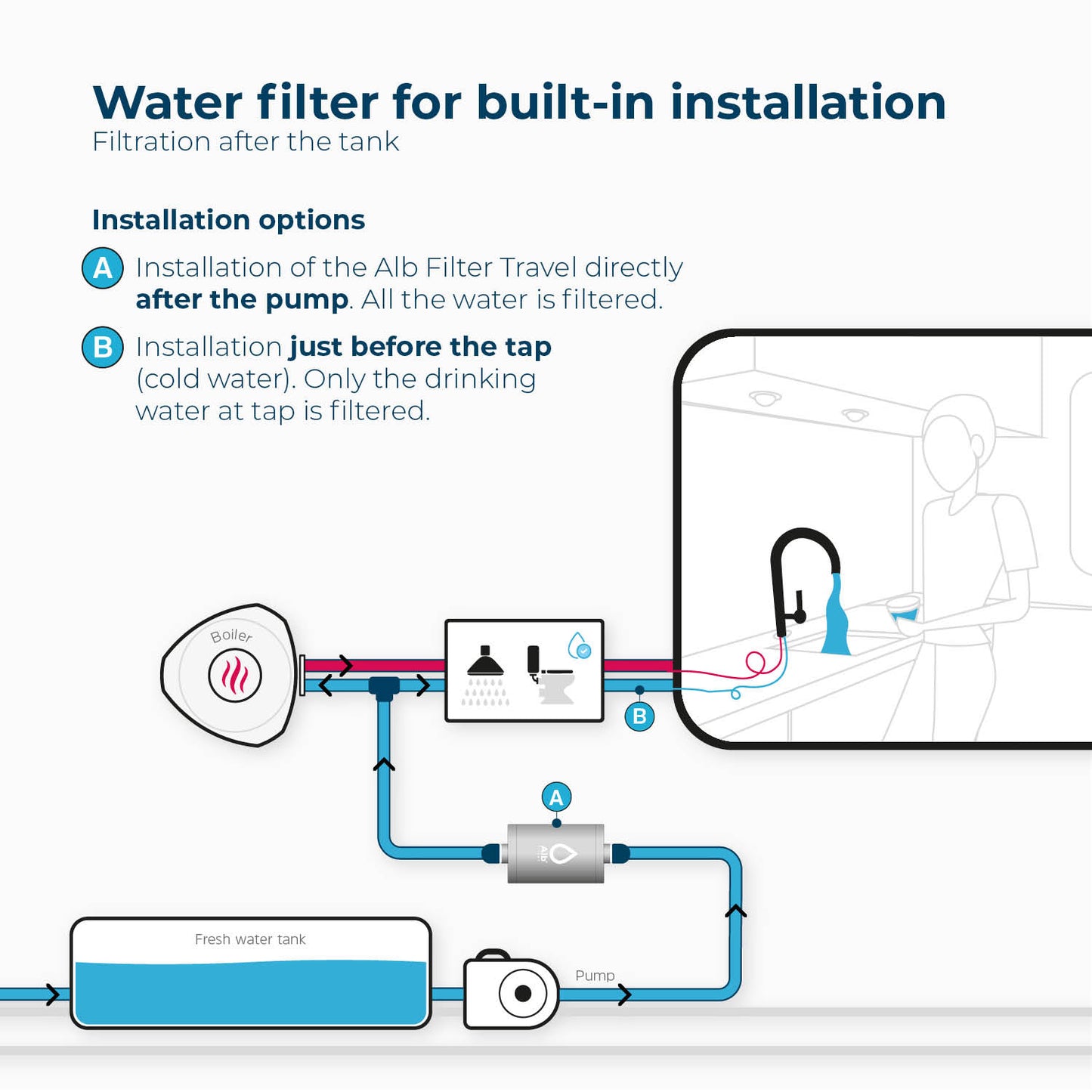 Alb Filter® Travel Active Drinking Water Filter - Fixed Installation