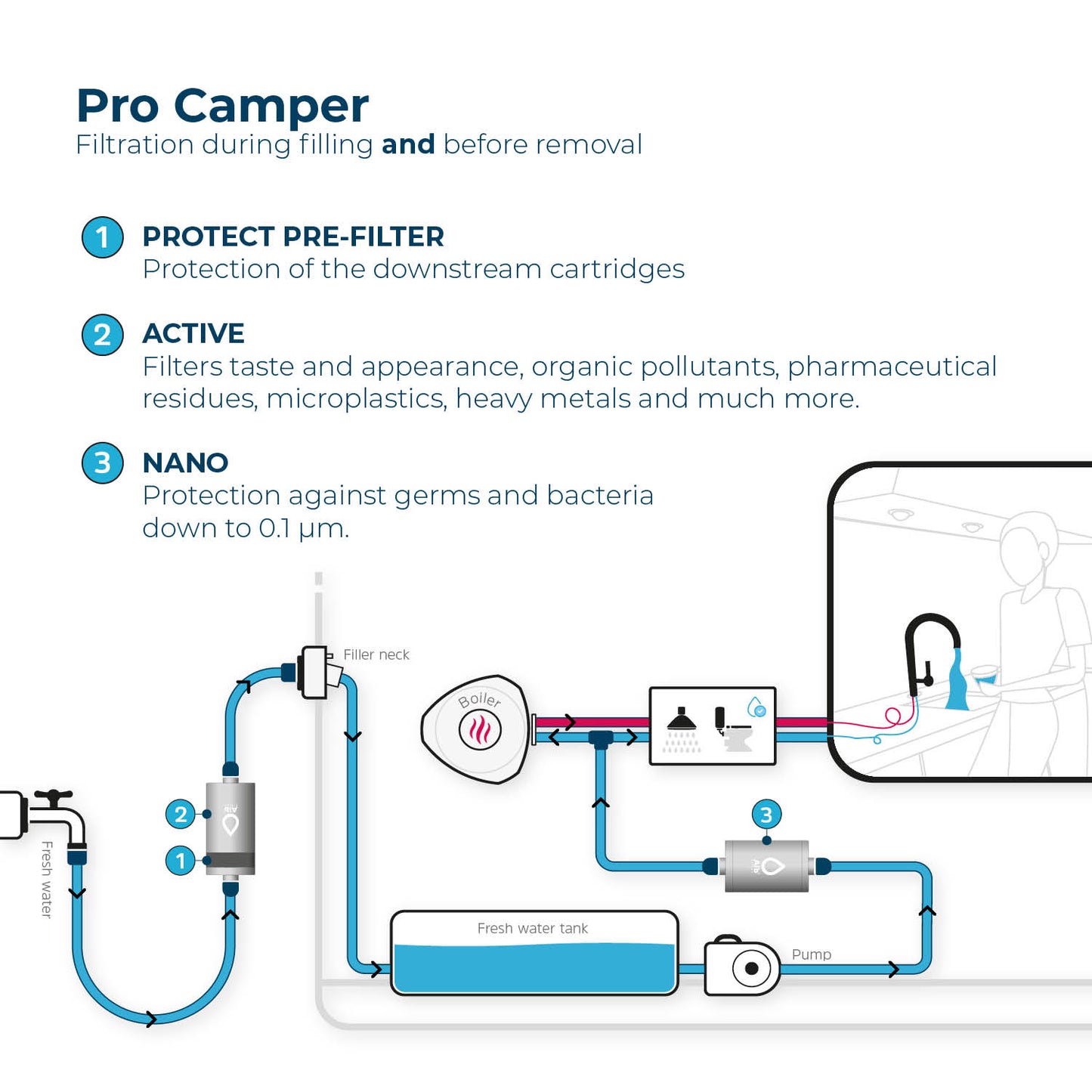 Alb Filter® Pro Camper Set - Complete Filtration for RVs, Caravans, Boats, and Campers